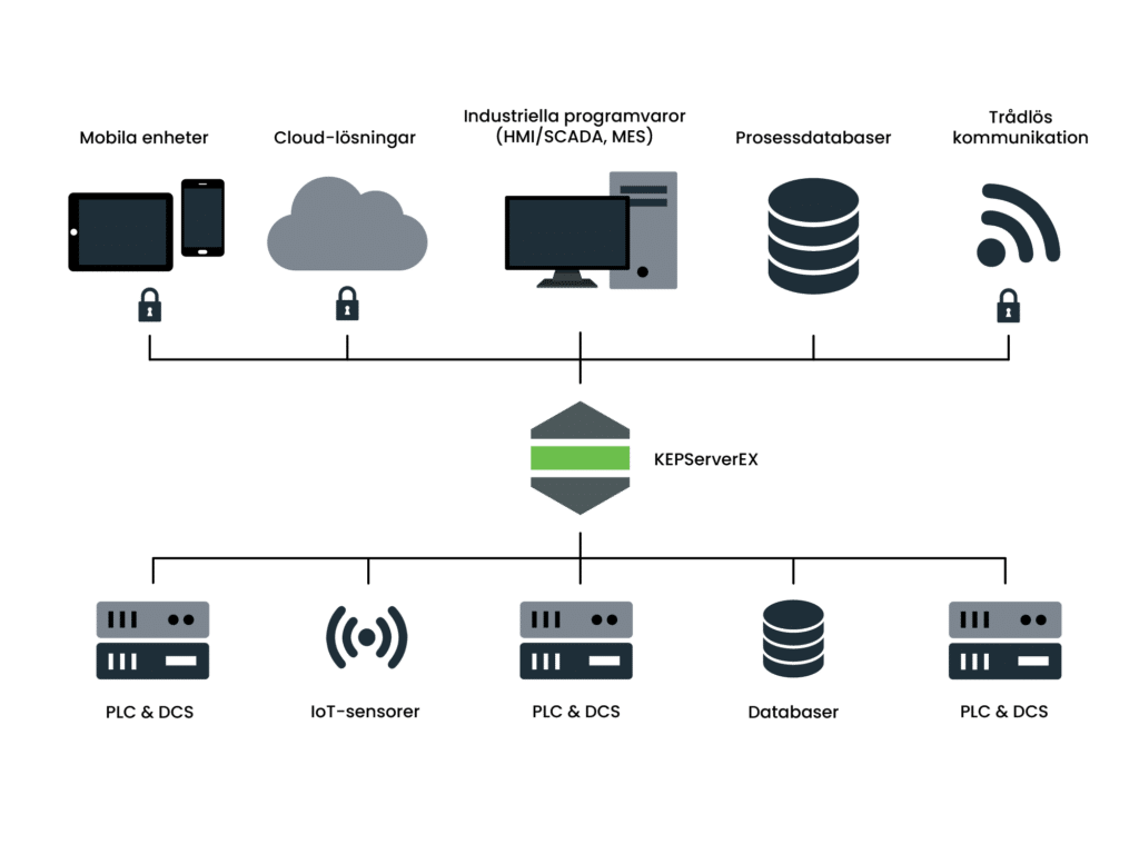 KEPServerEX - kommunikationsplattform, översikt av arkitektur