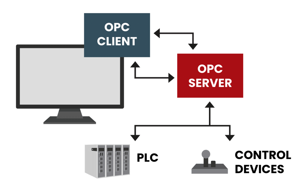 OPC Client - OPC Server