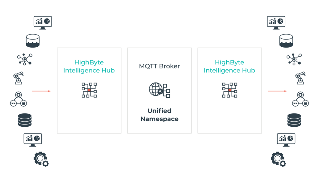 En grafisk bild över hur Highbyte Intelligence Hub kan kombineras med MQTT Broker/Unified Namespace