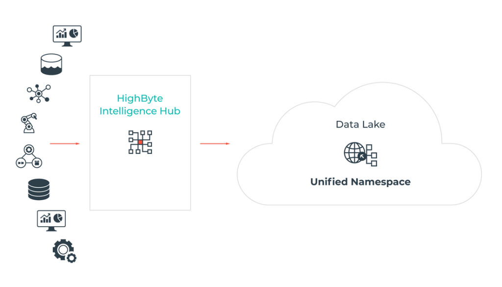 En grafisk bild över hur HighByte Intelligence Hub kan användas med UNS i en Data Lake
