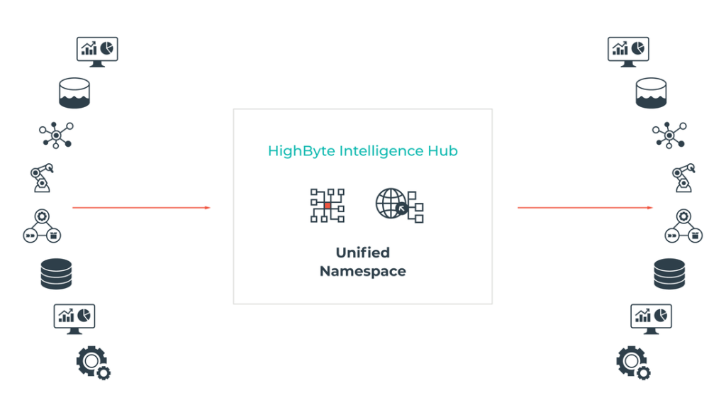 En grafisk bild över hur HighByte Intelligence Hub kan kombineras med Unified Namespace i en integreringshub