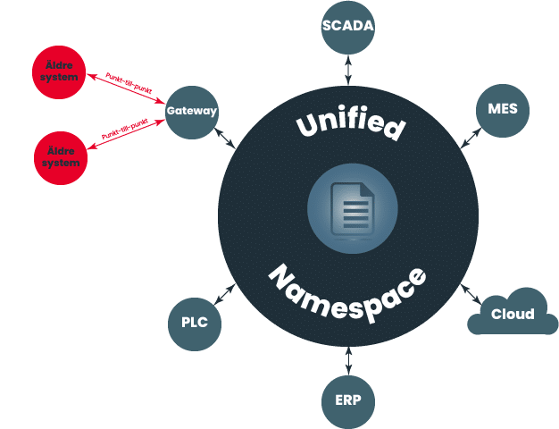 Unified Namespace, struktur